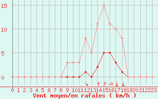Courbe de la force du vent pour Guidel (56)