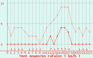 Courbe de la force du vent pour Chamonix-Mont-Blanc (74)