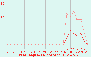 Courbe de la force du vent pour Saint-Martin-du-Bec (76)