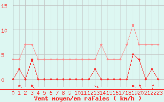 Courbe de la force du vent pour Brive-Laroche (19)