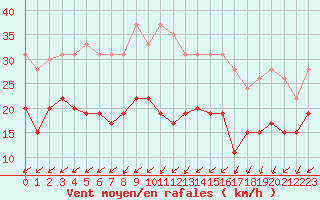 Courbe de la force du vent pour Ile d