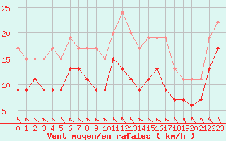 Courbe de la force du vent pour Bordeaux (33)