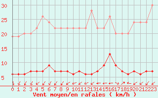 Courbe de la force du vent pour Pointe de Chemoulin (44)