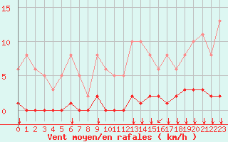 Courbe de la force du vent pour Villefontaine (38)