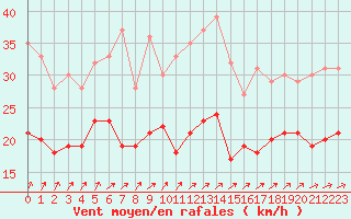 Courbe de la force du vent pour Saint-Quentin (02)