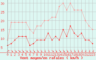 Courbe de la force du vent pour Tours (37)