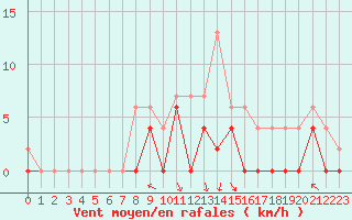Courbe de la force du vent pour Lyon - Bron (69)