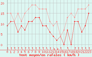 Courbe de la force du vent pour Tarbes (65)