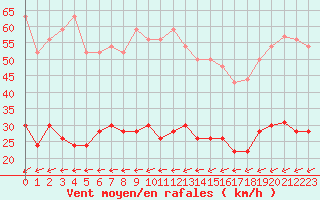 Courbe de la force du vent pour Belfort-Dorans (90)