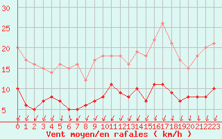 Courbe de la force du vent pour Langres (52) 