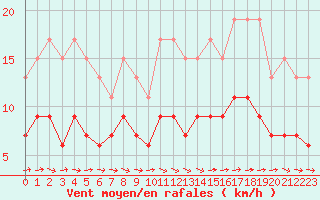 Courbe de la force du vent pour Nantes (44)