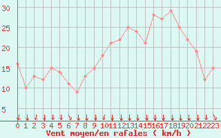 Courbe de la force du vent pour Rochegude (26)