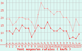 Courbe de la force du vent pour Aurillac (15)