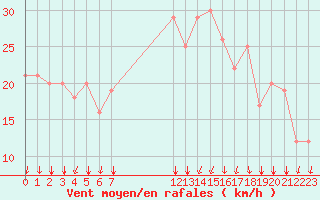 Courbe de la force du vent pour Rochegude (26)