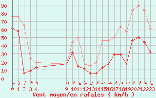 Courbe de la force du vent pour Cap Bar (66)