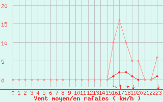 Courbe de la force du vent pour Gros-Rderching (57)