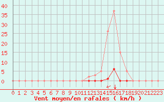 Courbe de la force du vent pour Saint-Maximin-la-Sainte-Baume (83)