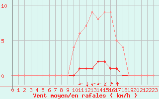 Courbe de la force du vent pour Rmering-ls-Puttelange (57)