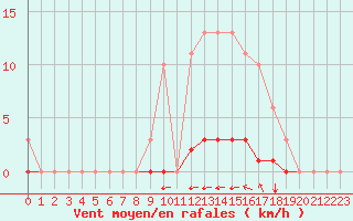 Courbe de la force du vent pour Grimentz (Sw)