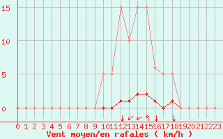 Courbe de la force du vent pour Saint-Maximin-la-Sainte-Baume (83)