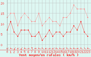 Courbe de la force du vent pour Melun (77)