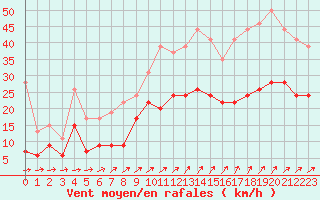 Courbe de la force du vent pour Lorient (56)
