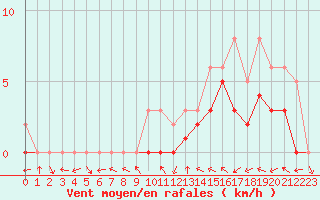 Courbe de la force du vent pour Manlleu (Esp)