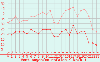 Courbe de la force du vent pour Brest (29)