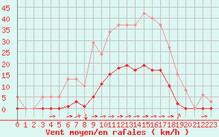 Courbe de la force du vent pour Luc-sur-Orbieu (11)