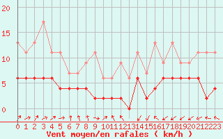 Courbe de la force du vent pour Angers-Beaucouz (49)