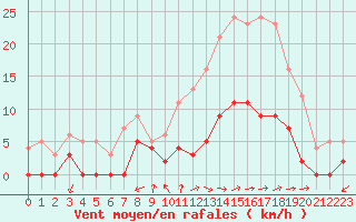 Courbe de la force du vent pour Aix-en-Provence (13)