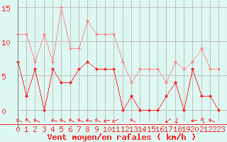 Courbe de la force du vent pour Guret Saint-Laurent (23)