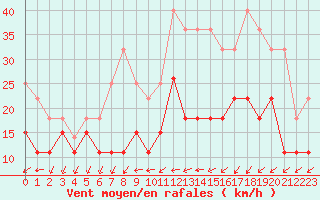 Courbe de la force du vent pour Roissy (95)