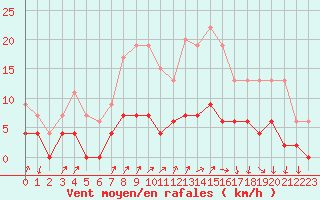 Courbe de la force du vent pour Besanon (25)