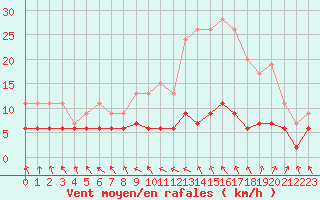 Courbe de la force du vent pour Paris - Montsouris (75)