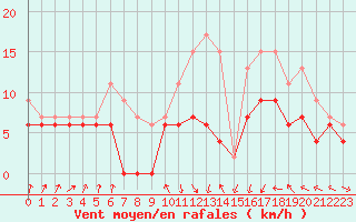 Courbe de la force du vent pour Nancy - Ochey (54)