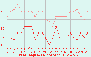 Courbe de la force du vent pour Pointe de Chemoulin (44)