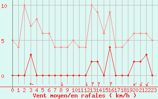 Courbe de la force du vent pour Chamonix-Mont-Blanc (74)