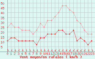Courbe de la force du vent pour Colmar (68)
