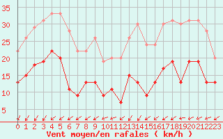 Courbe de la force du vent pour Cap Ferret (33)