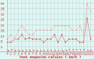 Courbe de la force du vent pour Ble / Mulhouse (68)