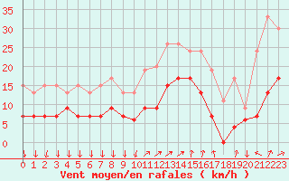Courbe de la force du vent pour Cannes (06)