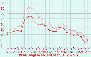 Courbe de la force du vent pour Biscarrosse (40)