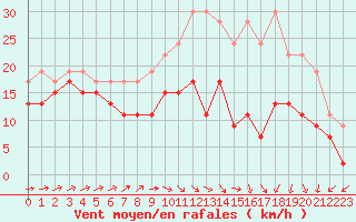 Courbe de la force du vent pour Caen (14)