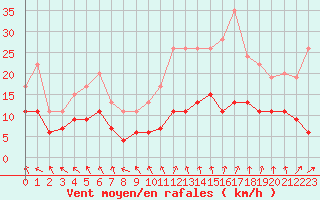 Courbe de la force du vent pour Lyon - Saint-Exupry (69)