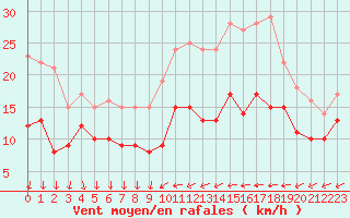 Courbe de la force du vent pour Melun (77)