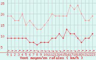 Courbe de la force du vent pour Angers-Beaucouz (49)