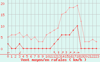 Courbe de la force du vent pour Chamonix-Mont-Blanc (74)