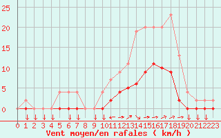 Courbe de la force du vent pour Aix-en-Provence (13)