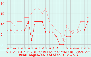 Courbe de la force du vent pour Bastia (2B)
